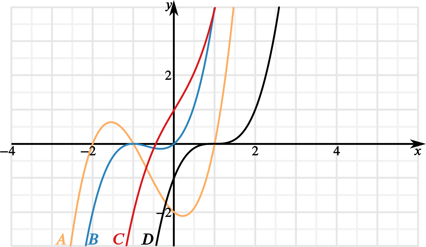 plot of 4 cubic curves coloured red, black, blue and orange, intersecting the x axis in 1, 2 or 3 points.