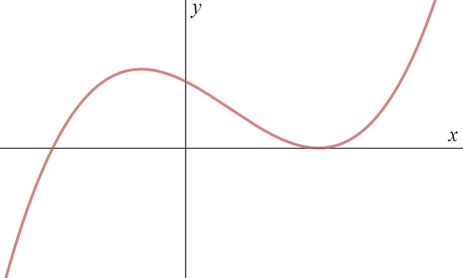 Graph of f, a cubic S-shaped curve starting in the third quadrant and ending in the first quadrant, intersecting the x-axis at a negative value and touching the x-axis at a positive value