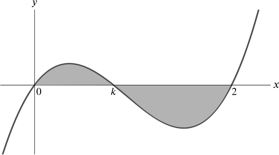 Graph of a cubic that tends to infinity as x tends to infinity and tends to minus infinity as x tends to minus infinity. It crosses the axis 3 times, at 0, k and 2. The area under the graph for 0 less than x less than k, and the area above the graph for k less than x less than 2, are both shaded.