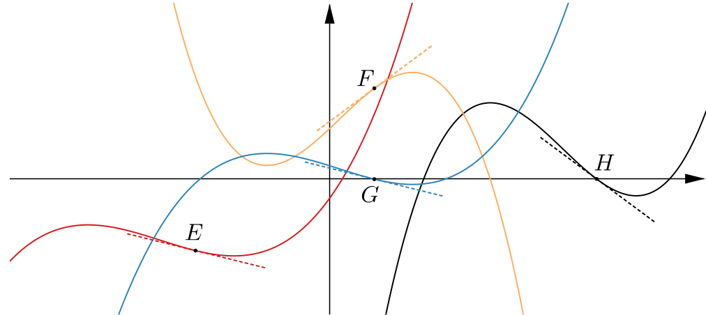 Plots of the four functions above with a point on each being highlighted as E, F, G, H.