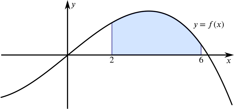 Plot of y equal f of x with a shaded region between x = 2 and x = 6.