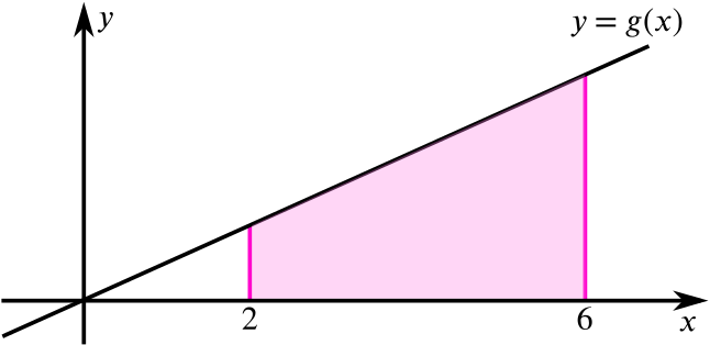 Plot of y equal g of x which is a straight line through the origin and a shaded region between x = 2 and x = 6.
