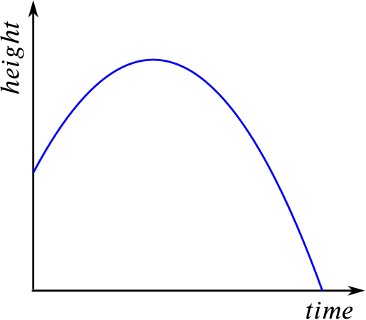 parabolic graph of height versus time