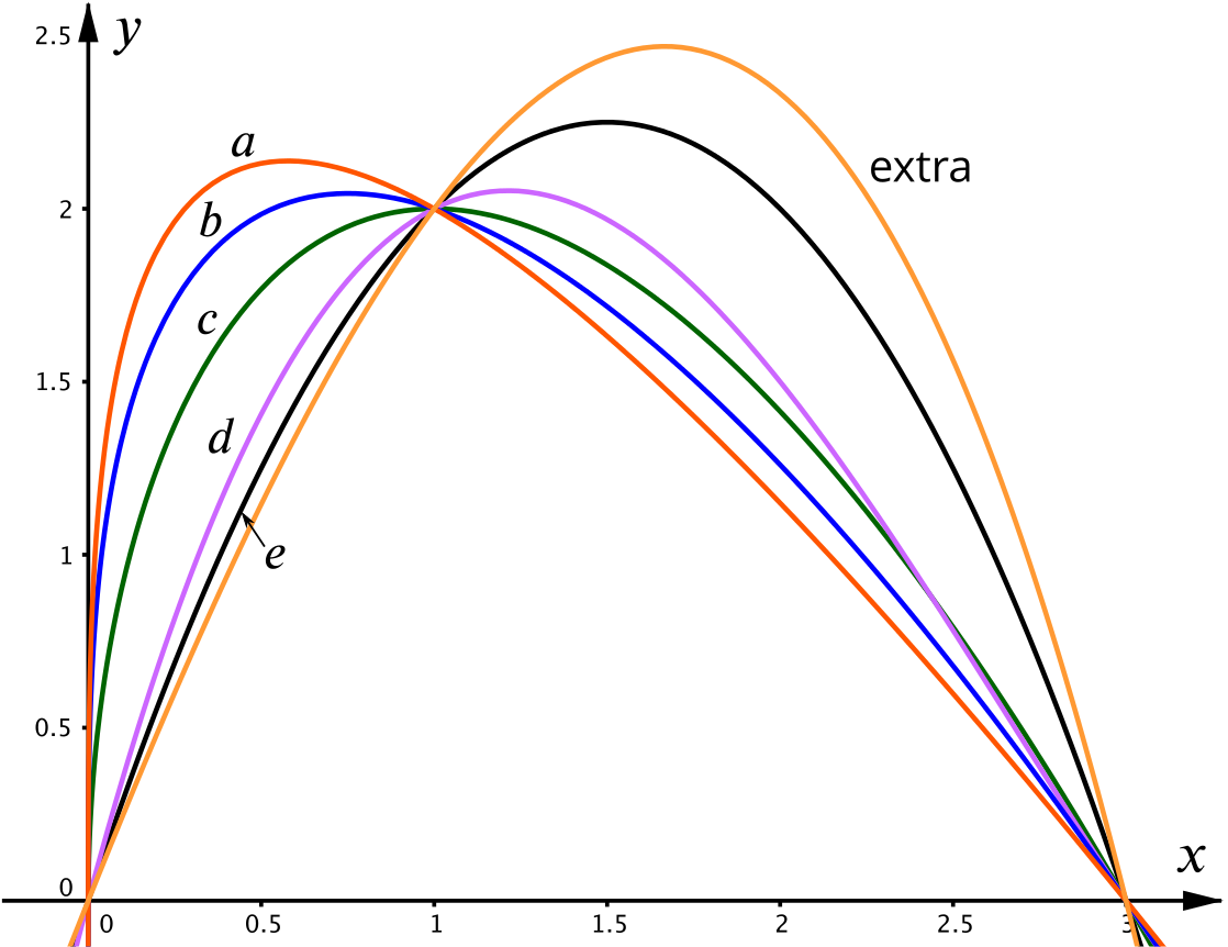 graph of the six curves