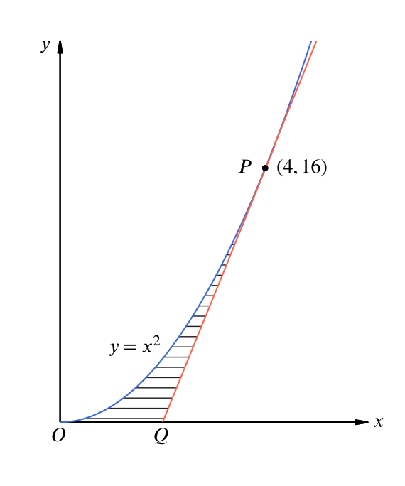 A plot of the curve $y = x^2$ with the point $P = (4,16)$. The tangent to the curve at $P$ intersects the $x$-axis at $Q$. The area bounded by the curve, the $x$-axis, and the tangent is labelled.