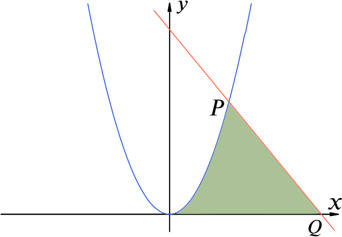 A plot of the curve $y = x^2$ and the line $2x + y = 15$ with $-8.5 \le x \le 8.5$. The point in the first quadrant at which the curve and line cross is denoted by $P$. The $x$-intercept of the line is denoted by $Q$. The shaded region is the region beneath both the curve and line and between the origin and $Q$.