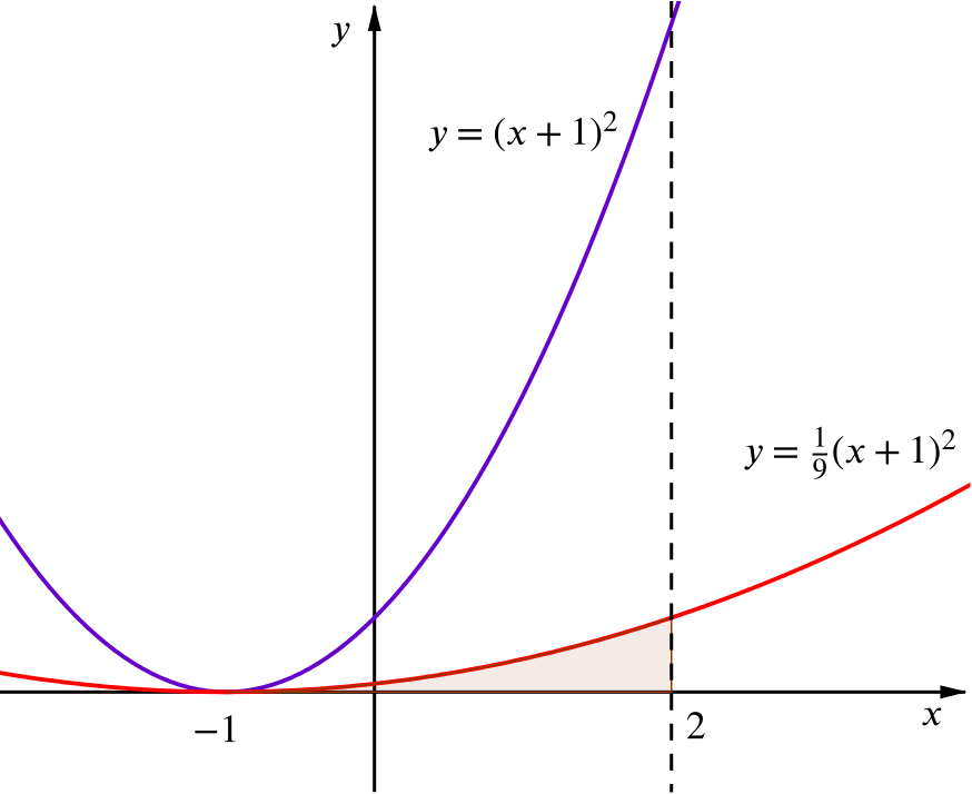 graph of the curve, the scaled curve and the area under it