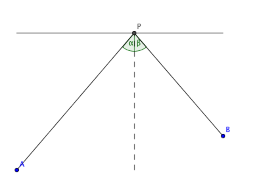 A line from A to point P at angle alpha to the normal, and a line from P to B at angle beta to the normal
