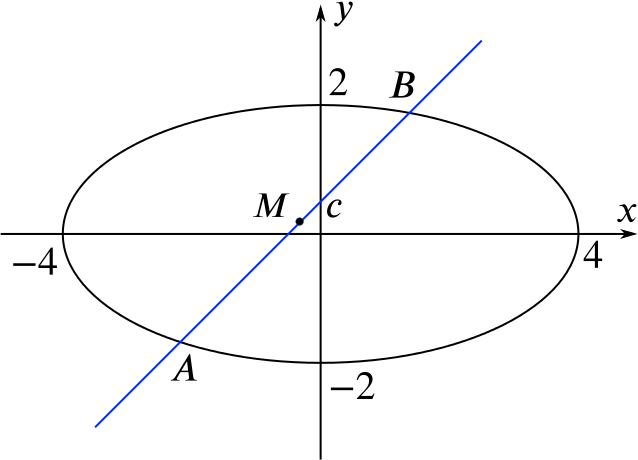 the diagram of the ellipse and straight line as described in the text