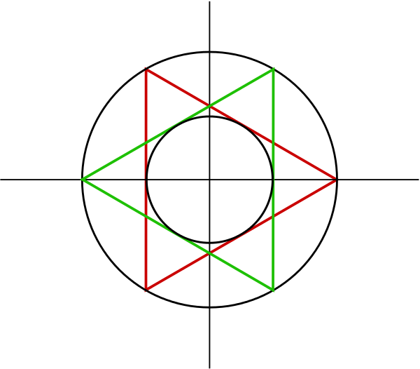 A circle inscribed in two equilateral triangles which are themselves inscribed in a larger circle.