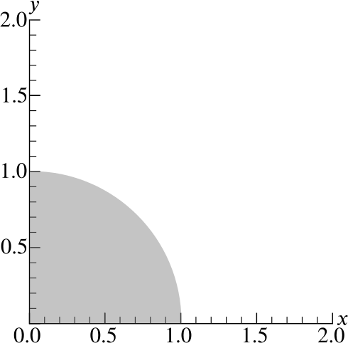 Set of axes with x and y both marked from 0 to 2, and a quarter-disc of radius 1 centre the origin shaded.
