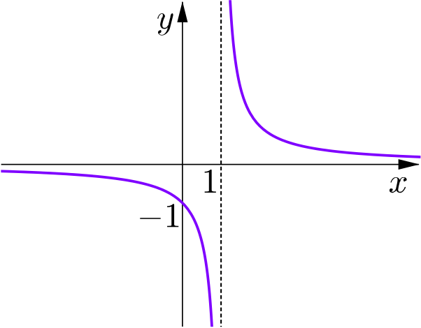 Graph of one over x minus 1, which has a vertical asymptote at x=1 and crosses the y-axis at -1
