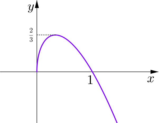 Graph of square root three x times one minus x which has maximum height 2/3 and intersects the x-axis at 1