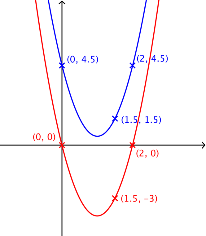 Shows the previous parabola translated down by 4.5 so that it now passes through the points (0,0), (1.5,-3) and (2,0)