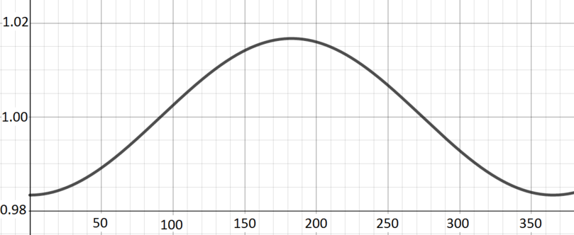 Bell shaped curve with positive y-intercept and maximum around x=200