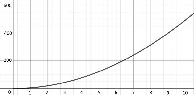 Increasing function with increasing gradient and passing through the origin