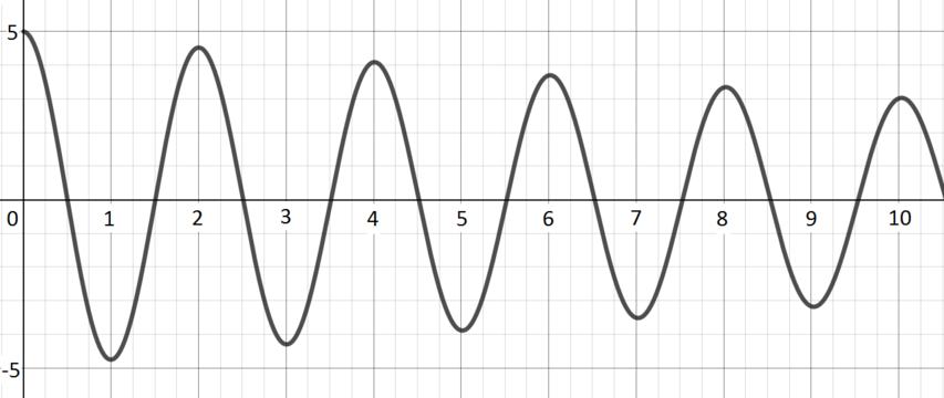 Wave oscillating about the x-axis with decreasing amplitude as x increases.