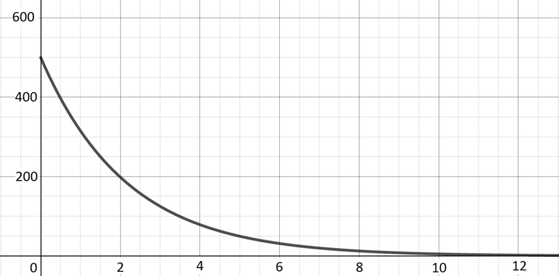 Decreasing curve with y-intercept at 500 and tending towards 0 as x tends to positive infinity