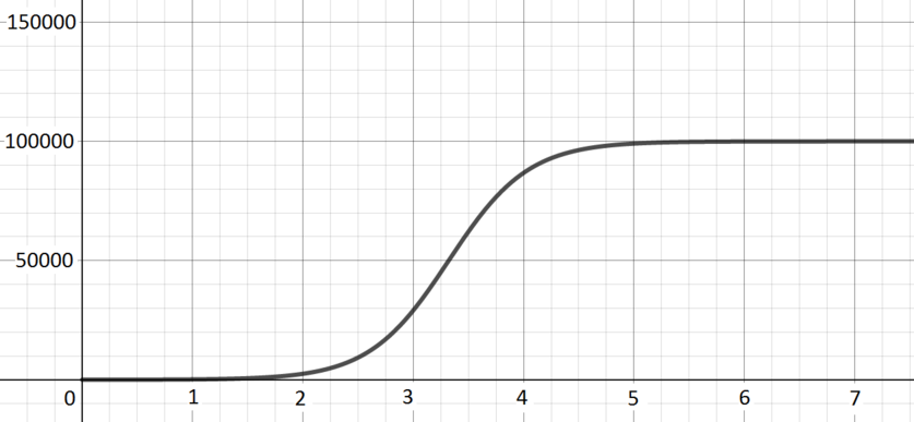 S shaped curve starting at a small positive intercept and plateauing at 100000 when x=5