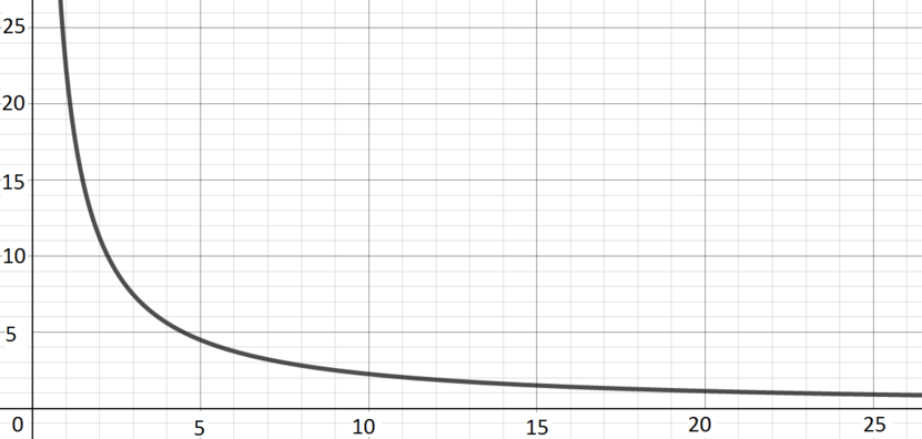 The shape of the curve is similar to the shape of 1 over x