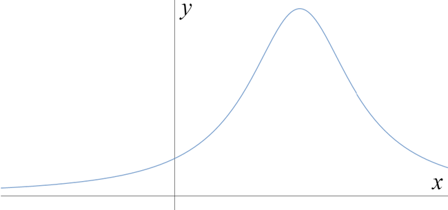 Graph that tends to zero as x tends to plus or minus infinity, with a maximum at a positive x value, and y positive for all x.