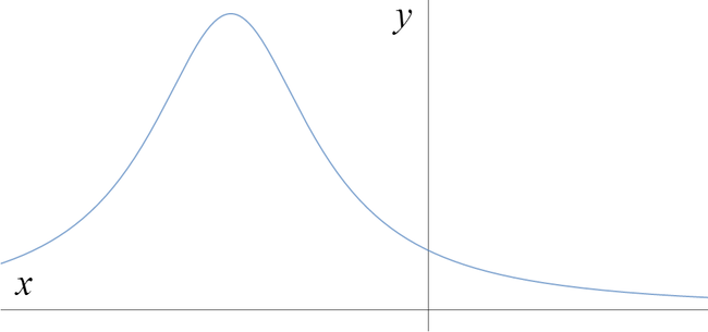 Graph that tends to zero as x tends to plus or minus infinity, with a maximum at a negative x value, and y positive for all x.