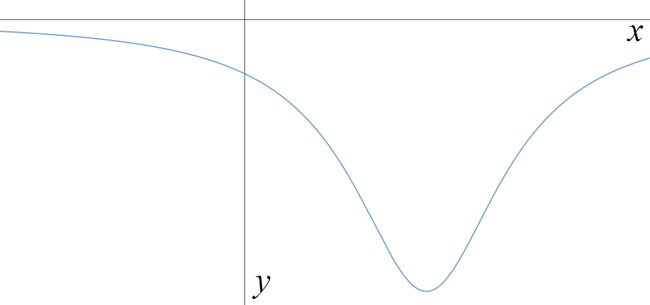 Graph that tends to zero as x tends to plus or minus infinity, with a minimum at a positive x value, and y negative for all x.