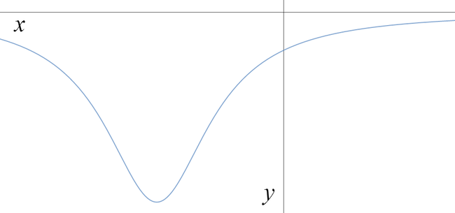 Graph that tends to zero as x tends to plus or minus infinity, with a minimum at a negative x value, and y negative for all x.