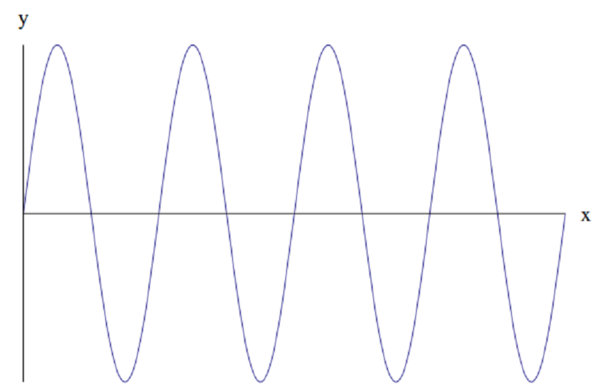 Function oscillating between positive and negative with constant amplitude, frequency.