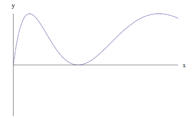 Positive function, starting at 0, increasing quickly to a maximum, then curving back down to 0, and increasing again to the same maximum, this time more slowly.