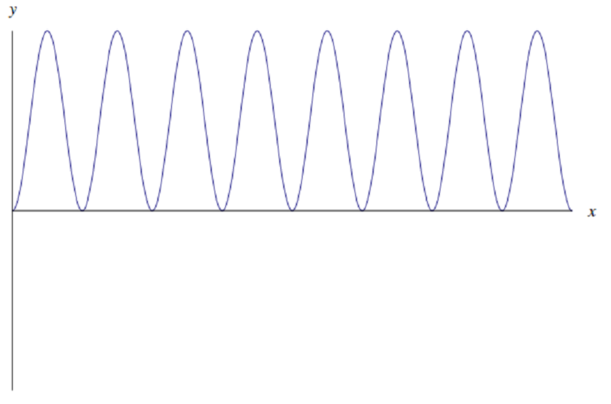 Positive function oscillating with constant amplitude, frequency.