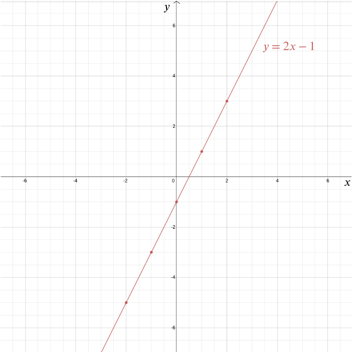 PLot of y=2 x-1 with the points from above highlighted.