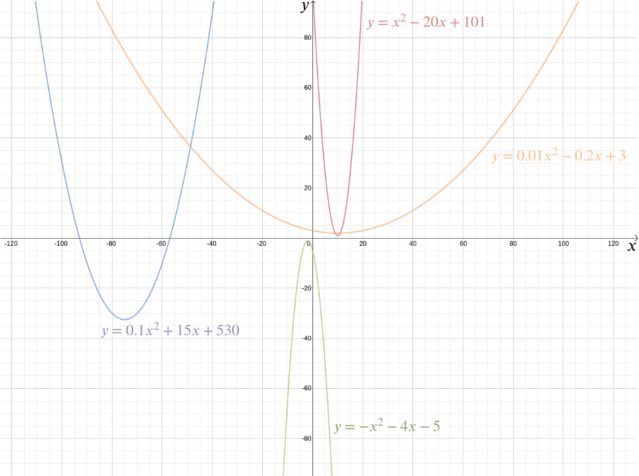 Examples of different parabolas.