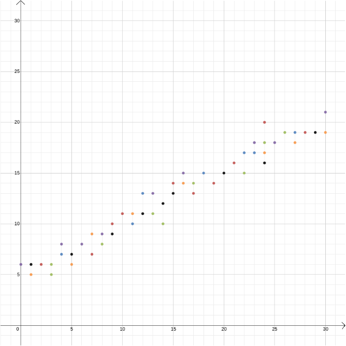 Plotted data points with a line best fitting the data.