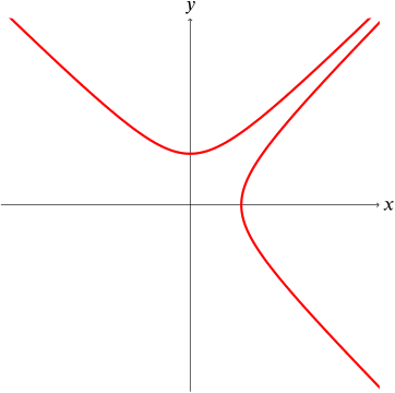 Graph of a curve with asymptote y=-x and lying entirely above this line, and intersecting the x and y axes
