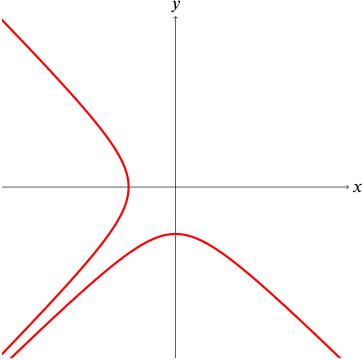 Graph of a curve with asymptote y=-x and lying entirely below this line, and intersecting the x and y axes