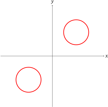 Graph showing two circles of equal radius, one in the first quadrant and one in the third quadrant
