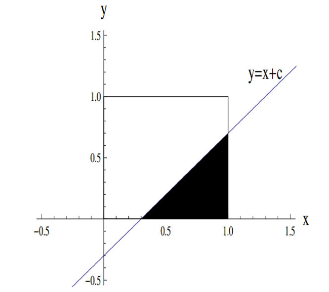 the unit square with the line y equals x plus c with the region of the square below the line shaded