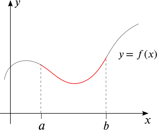 Plot of y = f of x with the concerning part highlighted in red.