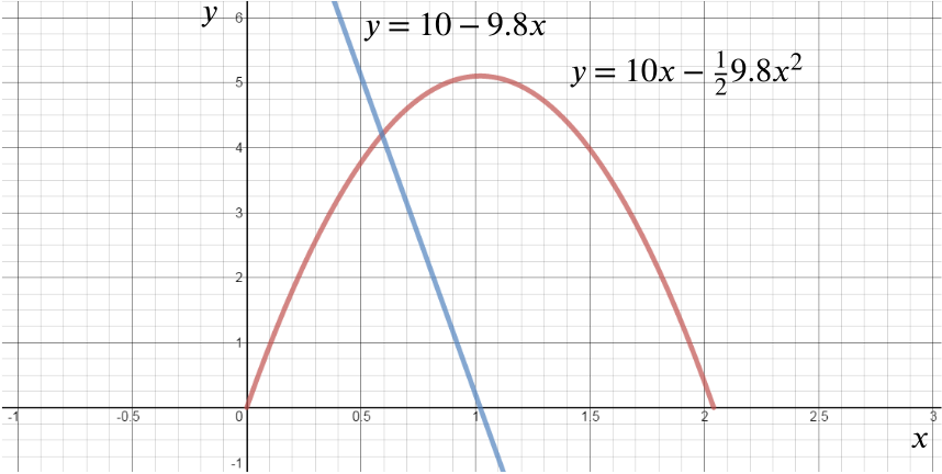 The parabola fom before and the plot of y = 10 minus 9.8 x.