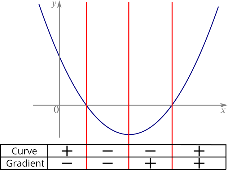 The graph of a quadratic that dips below the x axis at the bottom of it. Its sign and the sign of its gradient in different regions are shown.