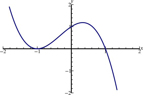 An S shaped cubic which touches x axis at -1, intersects y axis at 1 and x axis at 1