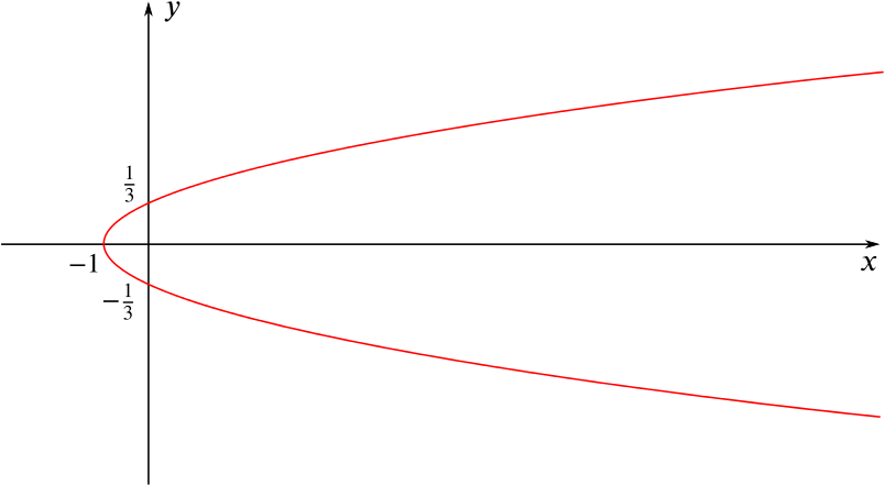 A quadratic curve tilted to the side that passes through x = minus 1 and y = plus or minus one third