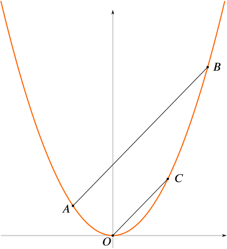 A parabolla with points A, O, C, B on it.