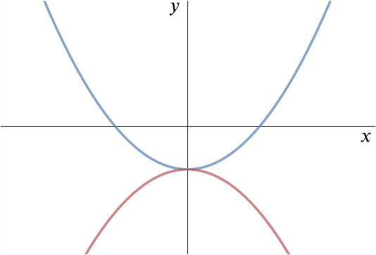 Curve consisting of two components, one an upward facing parabola with positive y-intercept and the other a downward facing parabola with negative y-intercept