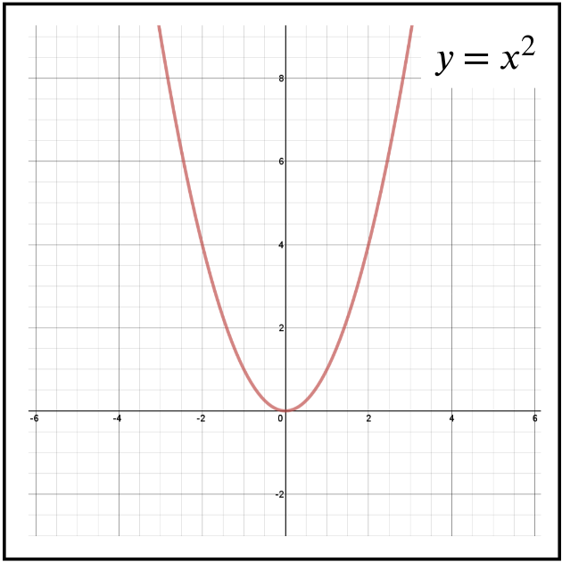 Plot of y equal x squared.