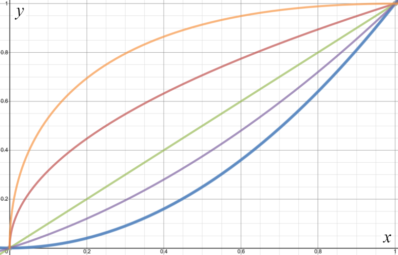 Graphs of all 5 functions, all of which pass through the origin and (1,1), but each with different curvatures in between.
