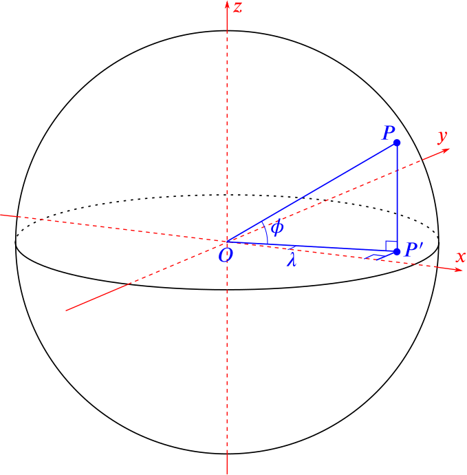 A circle of unit radius and a point marked on it showing latitude and longitude and coordinate axes