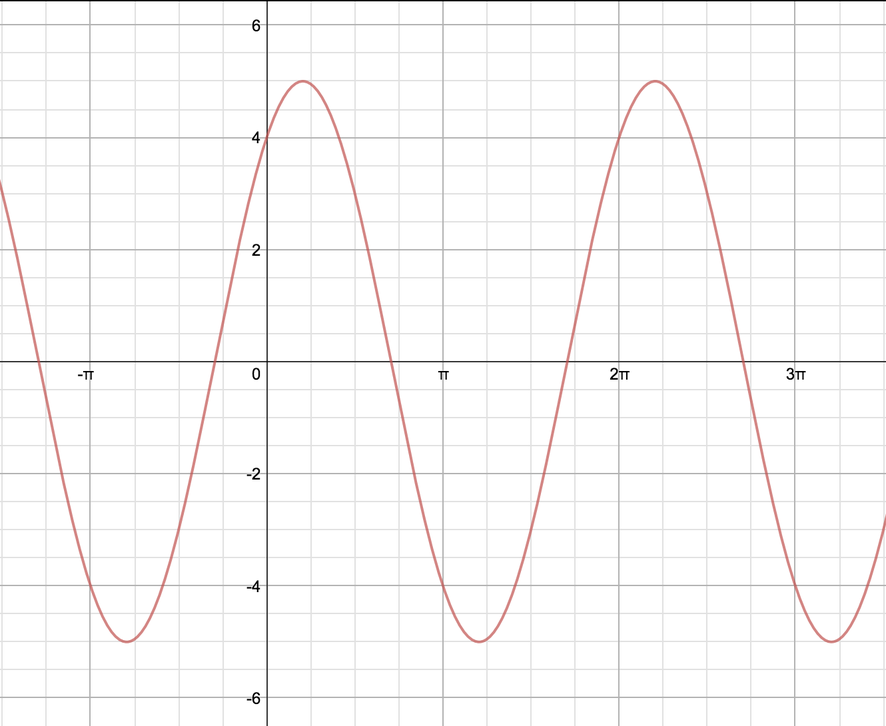 Wave oscillating between y=5 and y=-5 with period 2 Pi. The first positive x-intercept is just before pi and the y-intercept is at 4.