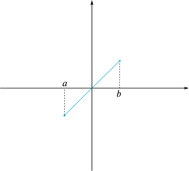 Section of the line y=x in the interval from a to b
